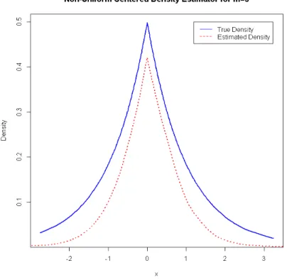 Figure 4.4: Centred Non-Uniform Density Estimate for m = 5