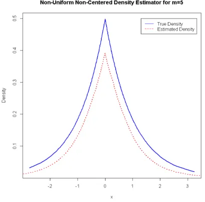 Figure 4.7: Non-Centred Non-Uniform Density Estimate for m = 5