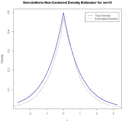 Figure 4.8: Non-Centred Non-Uniform Density Estimate for m = 10