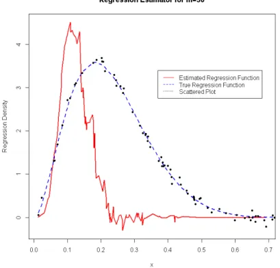 Figure 4.11: Uniform Kernel Regression Estimate for m = 30