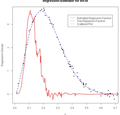 Figure 4.12: Uniform Kernel Regression Estimate for m = 39