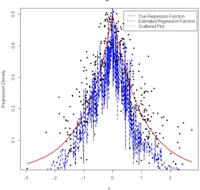 Figure 4.14: Centred Non-Uniform Regression Estimate for m = 20