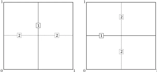Figure 2: Two theoretical tree partitions of level k = 2: the first split is performed along X (1) (resp
