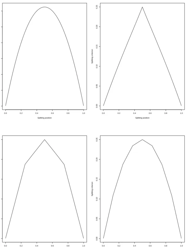 Figure 4: Illustration of the splitting criterion L ? (1, s) for β = 0 (top left), β = 1 (top right), β = 2 (bottom left), β = 3 (bottom right).