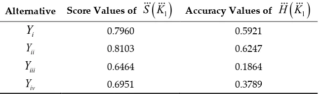 Table 2. Aggregated rating values of score and accuracy values. 