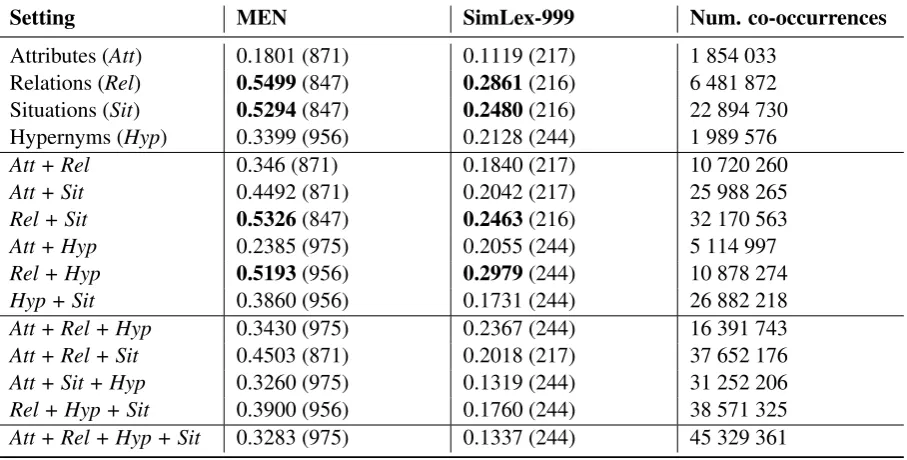 Table 2: Spearman correlation on MEN and SimLex-999 datasets (Wikipedia spaces)