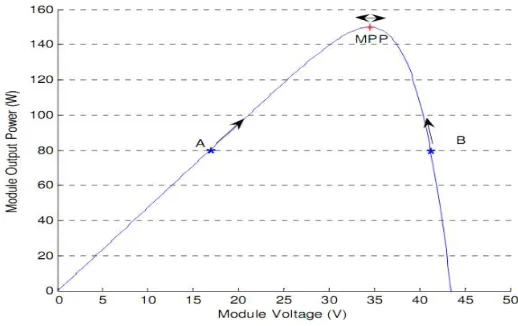 Figure 2 shows the plot of module output power versus module voltage for a solar panel at aConsider A and B as two operating points