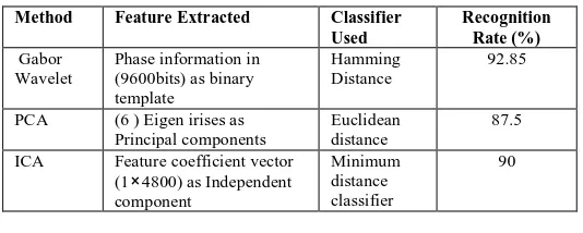 TABLE V. Comparison among three methods 