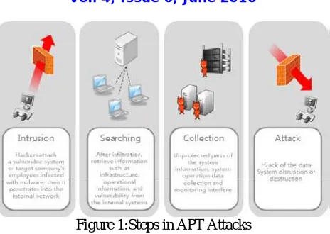 Figure 1:Steps in APT Attacks  