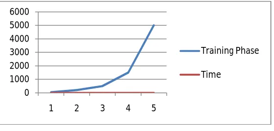 table shows the entries for testing and training datasets along with time required. We draw a table of both testing and training entries of data set and time required for manipulating the dataset