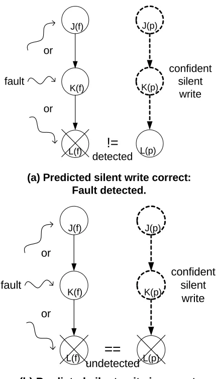 Figure 2-8.  Confidently predicted silent write removed from partial thread. 