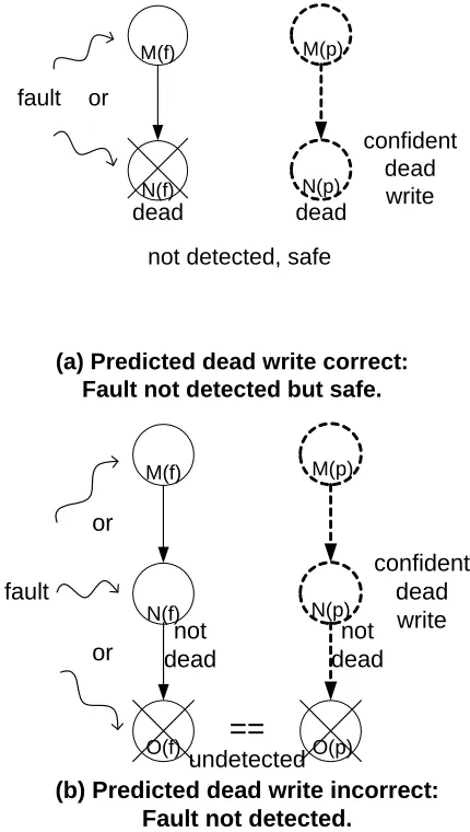 Figure 2-9.  Confidently predicted dead write removed from partial thread. 