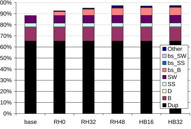 Figure 2-13. Coverage of Slip+SS+SW_ORT_ret for various recovery approaches.. 