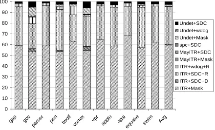 Figure 3-8. Fault injection results. 