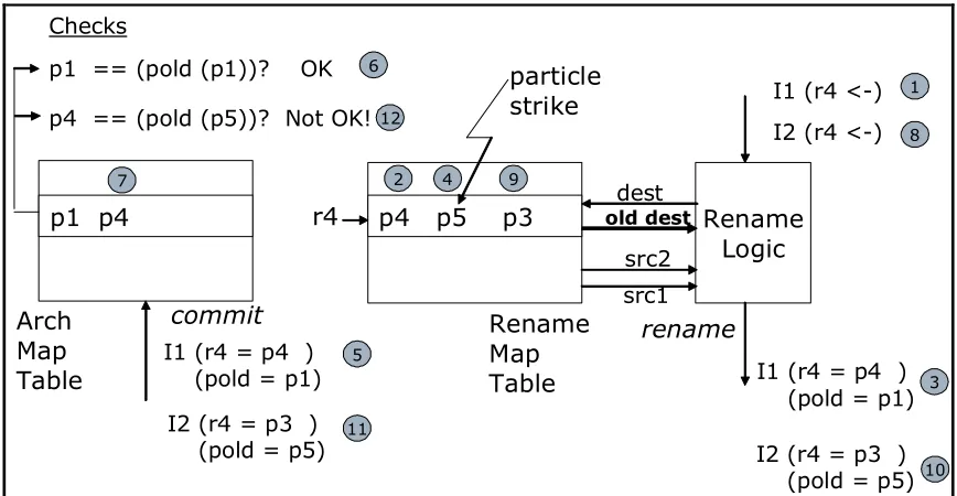 Figure 4-1. Fault detection using RNA’s “previous mapping check”. 