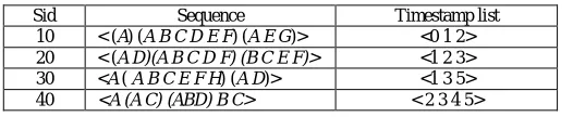 TABLE 1  A SEQUENCE DATABASE  