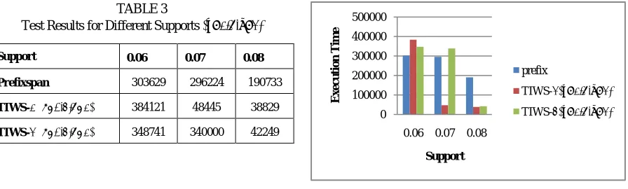 TABLE 3 Test Results for Different Supports 