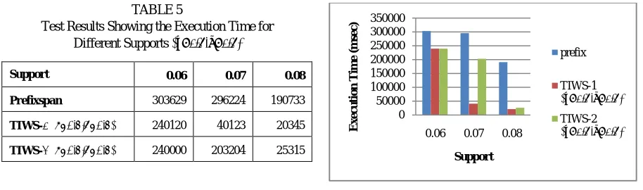 TABLE 5    Test Results Showing the Execution Time for             