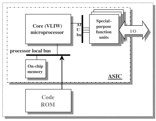 Figure 2.1 Traditional ASIC Design 