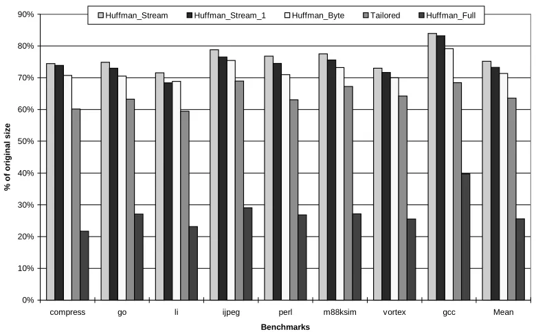 Figure 2.6 Comparison of Different Compression Techniques (code segment only). 