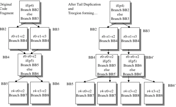 Figure 2.10 Treegion forming Example 