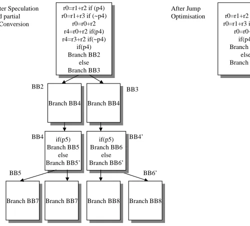 Figure 2.11 Jump Optimization Example 