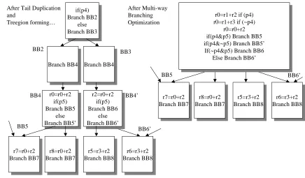 Figure 2.12 Multi-way Branching Example 