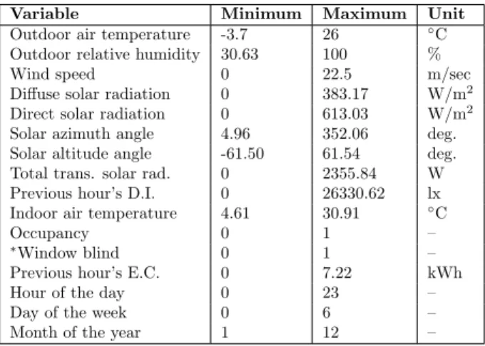 Table 1: Summary of the input variables considered in the model construction.