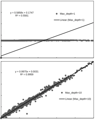 Figure 3: RF models for daylight illuminance with different maximum depths.