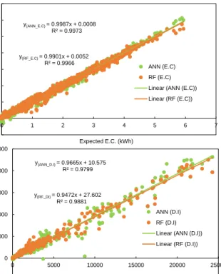 Figure 4: Testing results for RF and ANN models The results showed that both models can be  valu-able computational intelligence tools to predict  en-ergy consumption and daylight illuminance