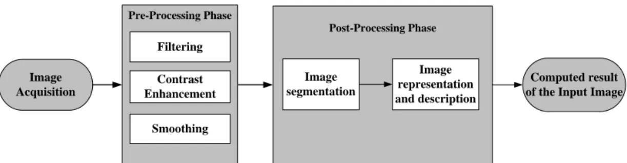 Figure 1.1 Block diagram of the image processing system.