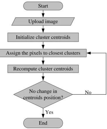Figure 1.3 Flow chart of the clustering process. 