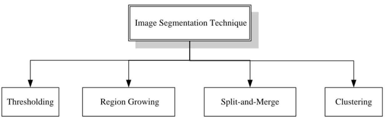 Figure 2.2 General classifications of the image segmentation technique. 