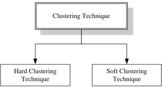 Figure 2.10 General classification of clustering technique. 