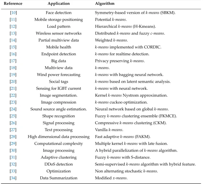 Table 1. Applications of variants of the k-means algorithm in different application domains.