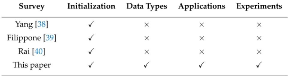 Table 2. Comparison with existing surveys.