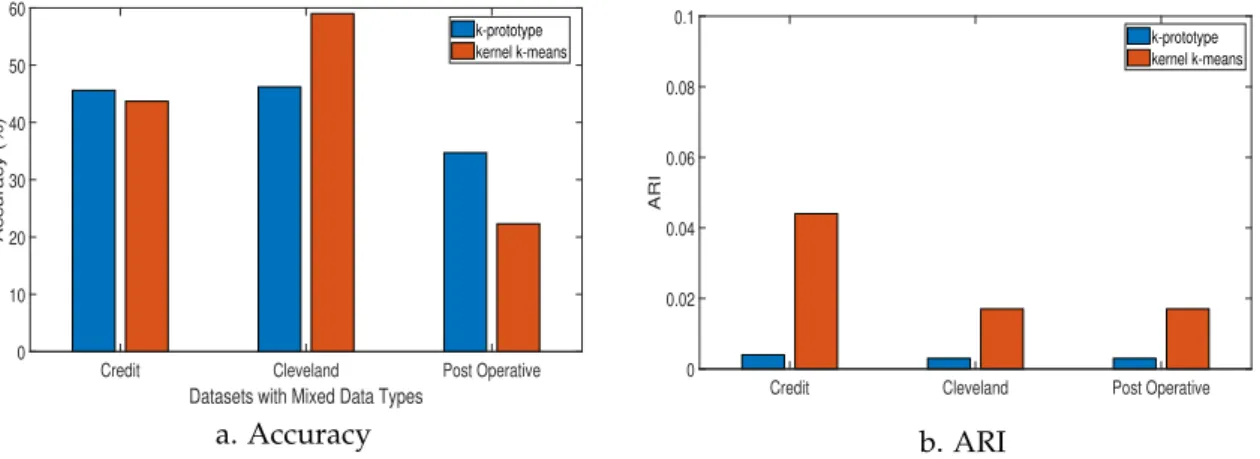 Table 5 compares the performance between the k-prototype and kernel-k-means algorithms.