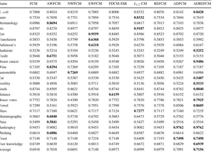 Table 1 Comparison of average accuracy in 100 trials over 25 datasets without extra outliers