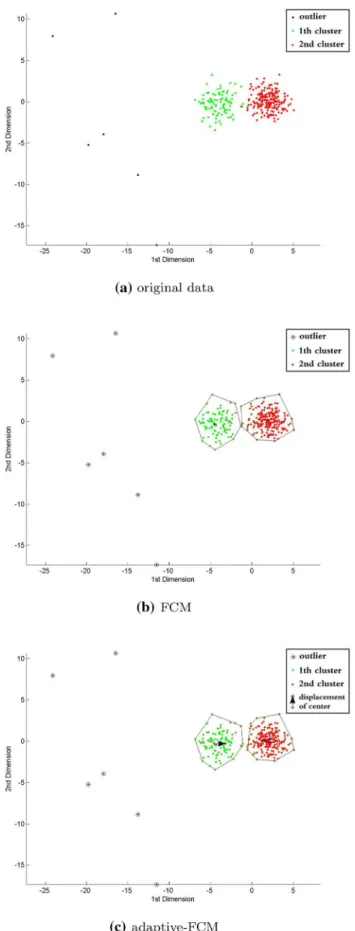 Figure 5 shows the noise robustness in a more intuitive way by pointing out the displacements of the clusters’