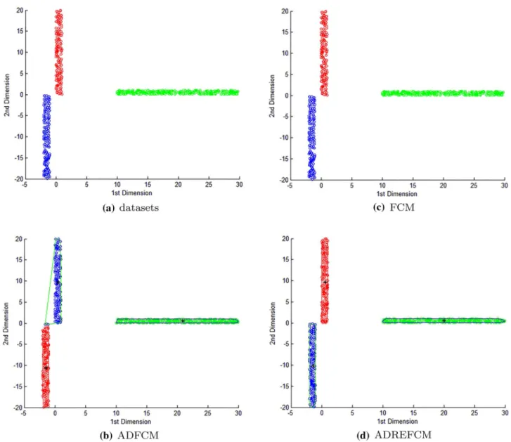 Fig. 12 Two-dimensional clustering experiments indicating the global adaptive adjustment of RE