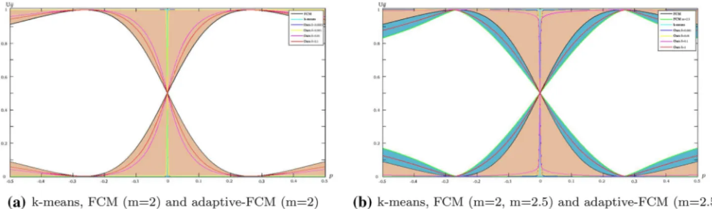 Figure 3 shows the clustering results of FCM (m = 2) and adaptive-FCM (m = 2.5, d = 1), confirming the effectiveness of adaptive-REFCM in terms of the  mem-bership degrees
