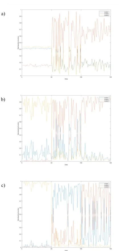 Figure 1. Membership function of FCM with Iris dataset. a) iteration = 1, b) iteration = 6,  and c) iteration = 32