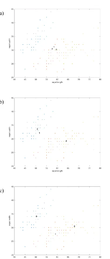 Figure 2. Cluster center of FCM with Iris dataset. a) iteration = 1, b) iteration = 6, and c)  iteration = 32