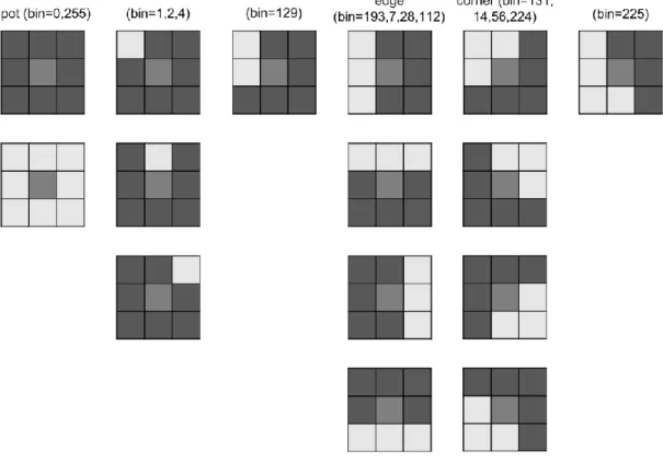Figure 3 shows the example of how LBP value is encoded. Pixel with 27 intensity value  threshold neighbor pixels within 3x3 window and multiply power of 2 matrix