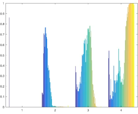 Figure 6. Extracted LBP-TOP histogram of each tissue: 1 is background, 2 is  cerebrospinal fluid, 3 is gray matter, and 4 is white matter