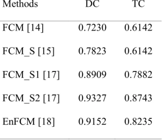 Table 1. Comparison of DC and TC for BrainWeb dataset. 