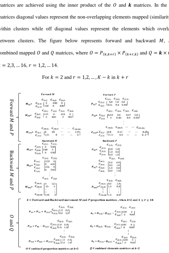 Figure 5.3: Summary of elements for forward and backward mapping, proportion and  combined matrices