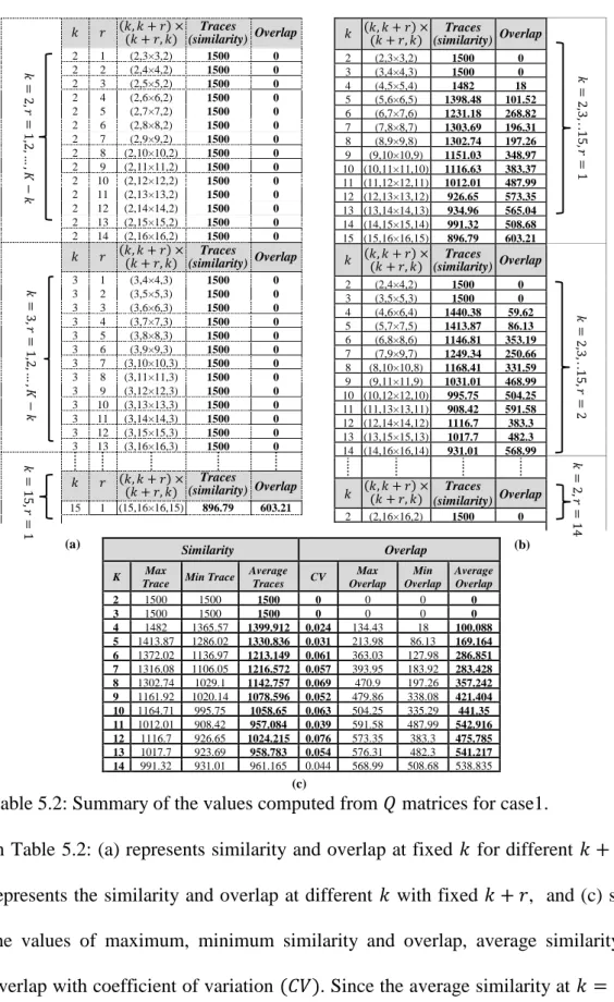 Table 5.2: Summary of the values computed from 