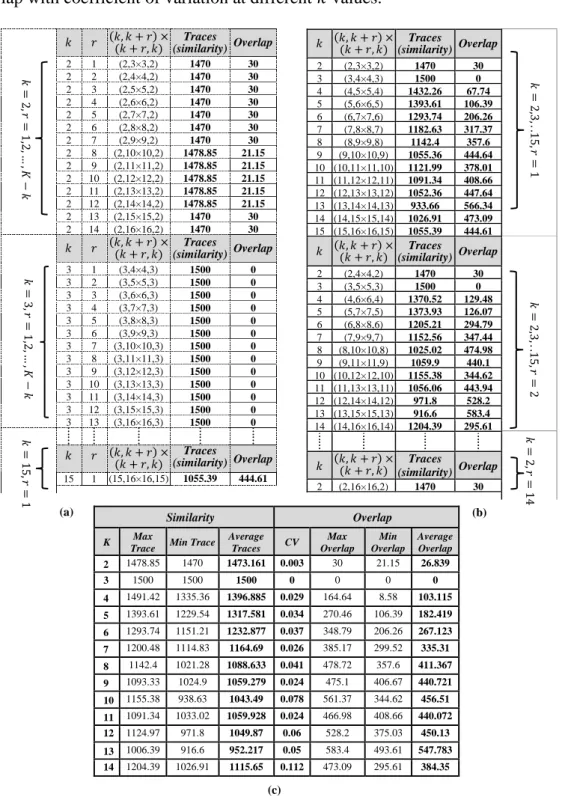 Table  5.4:  A  collection  of  tables  represent  summary  of  values  computed  from  