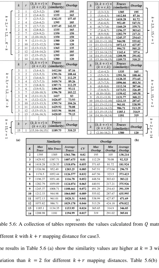Table 5.6: A collection of tables represents the values calculated from  